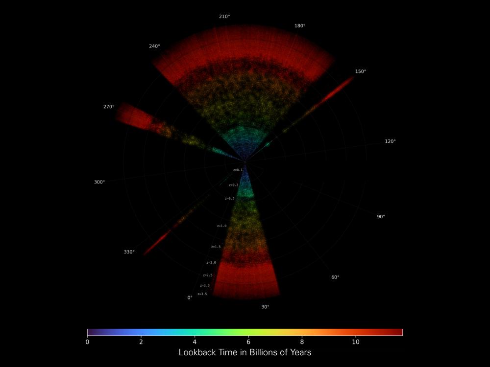 Map of HETDEX data represented by circle plot, with colors from purple to red indicating billions of years before the present.