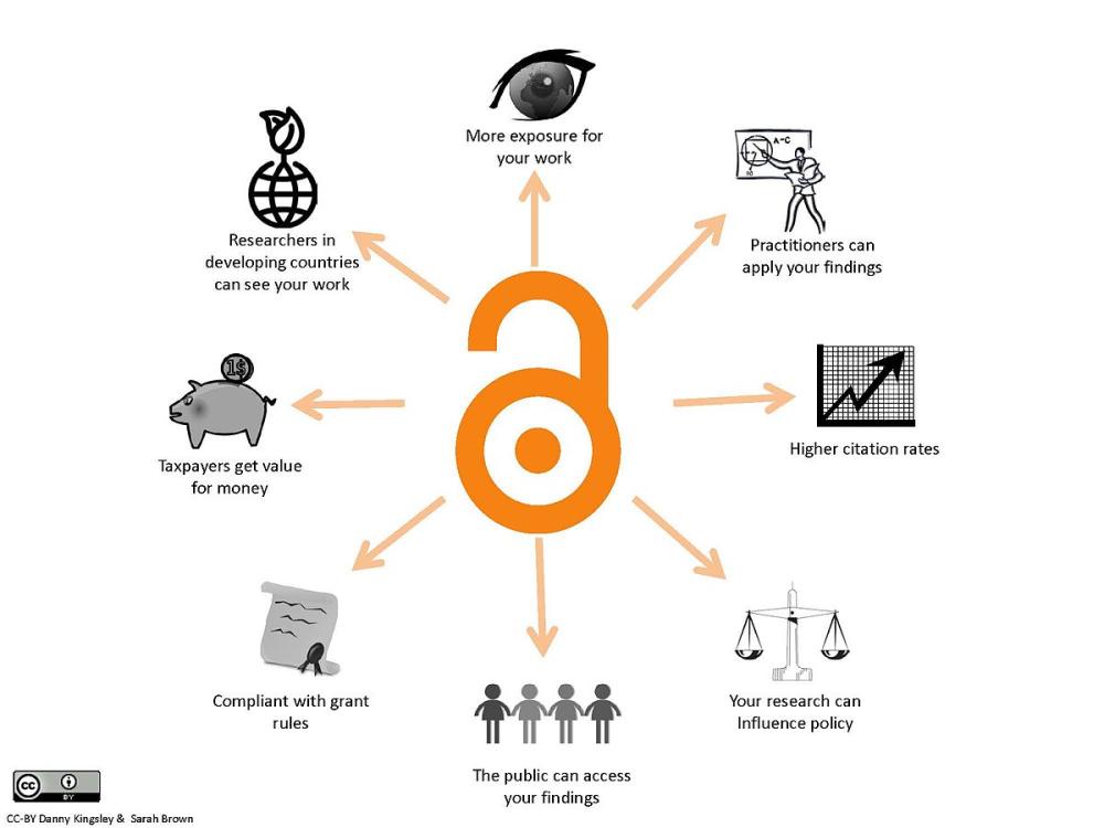 graphic with orange opened padlock, symbol of open access, in center, eight benefits of open access research listed around it like spokes on a wheel