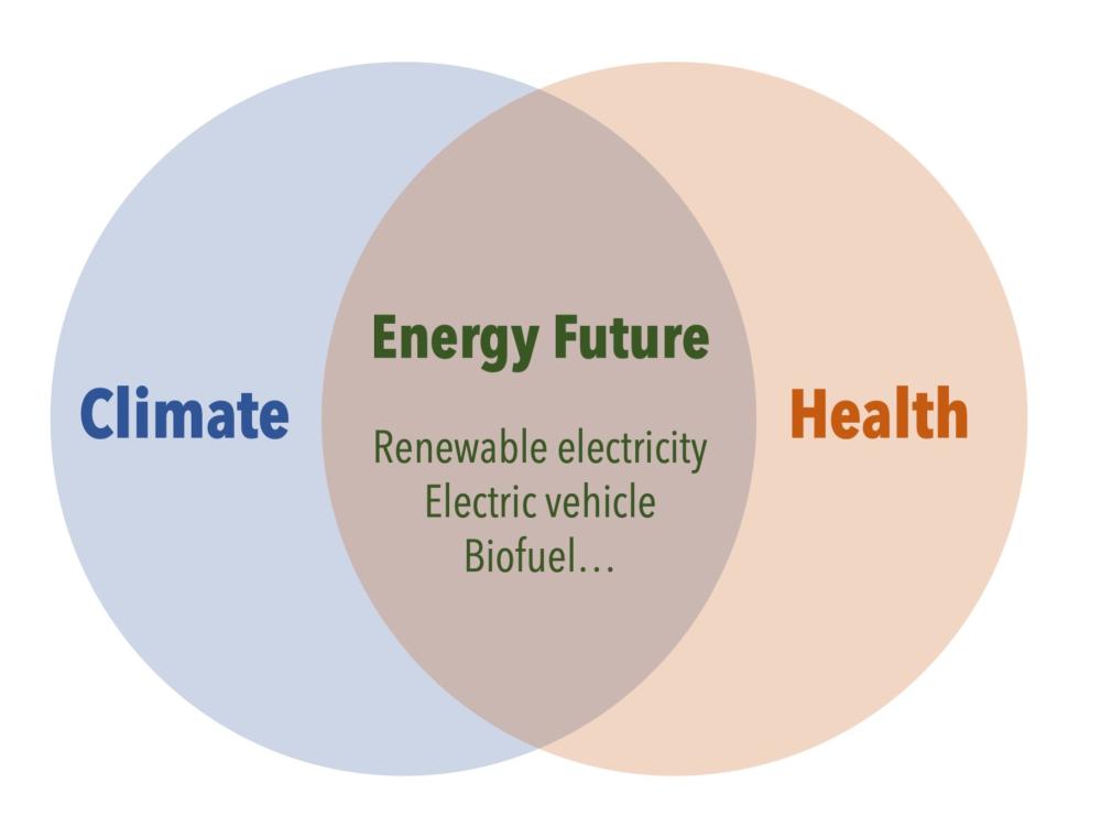 venn diagram with Cllimate on the left, Health on the right and Energy Future: Renewable electricity Electric vehicle Biofuel in the intersection.