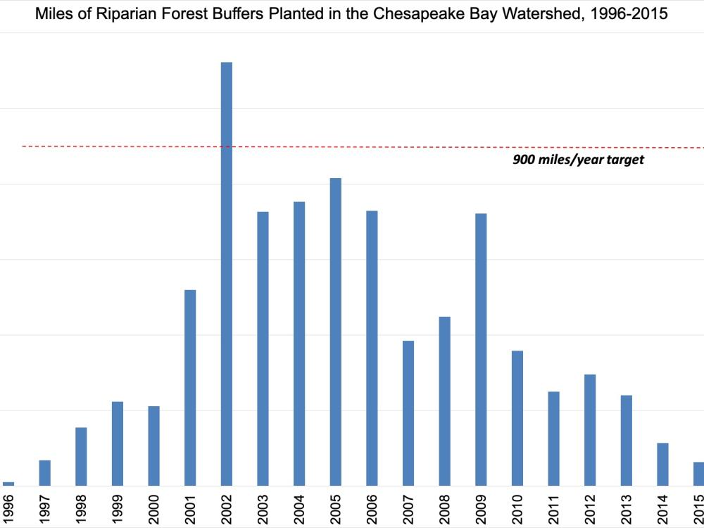 Graph of Riparian Buffer Planting by Miles