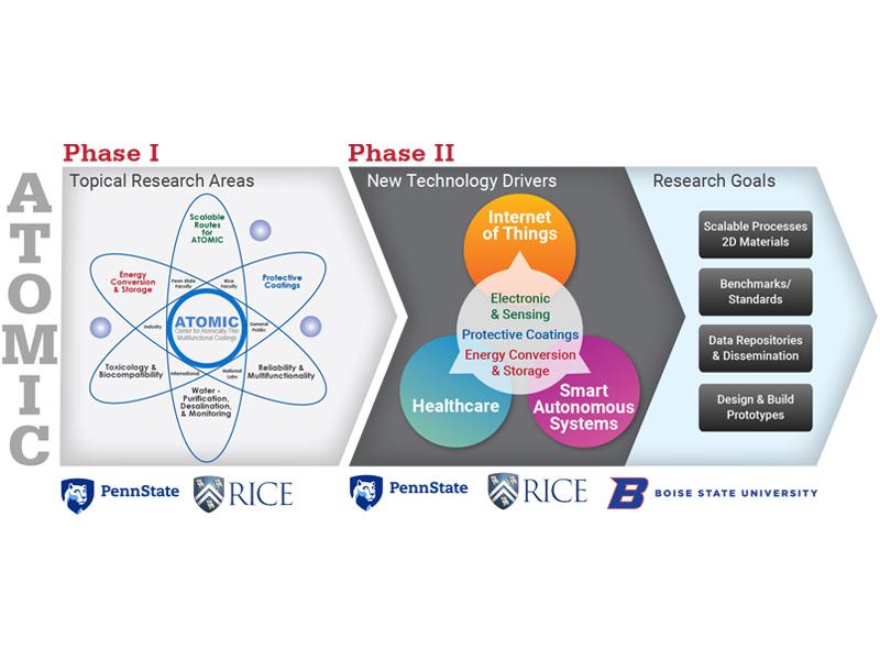 Image showing progression of Phase II