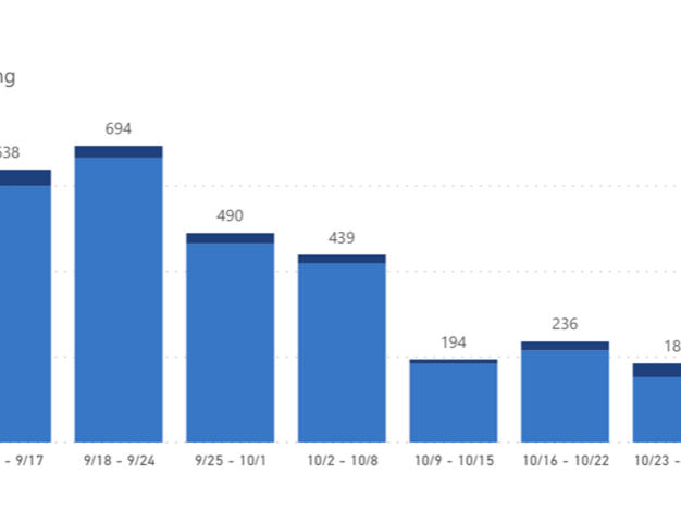 University Park On-Demand and Random Student Testing Positive Results by Week 11 20 20 