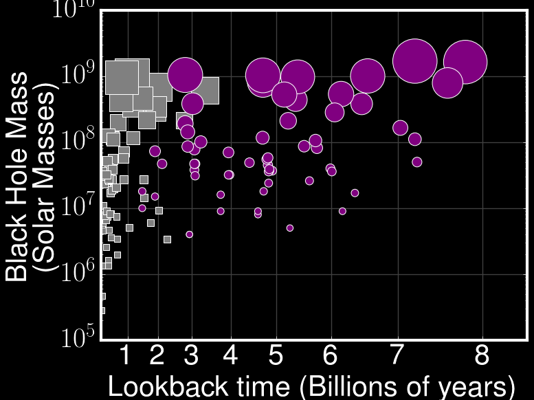 A graph of known supermassive black hole masses at various lookback times 