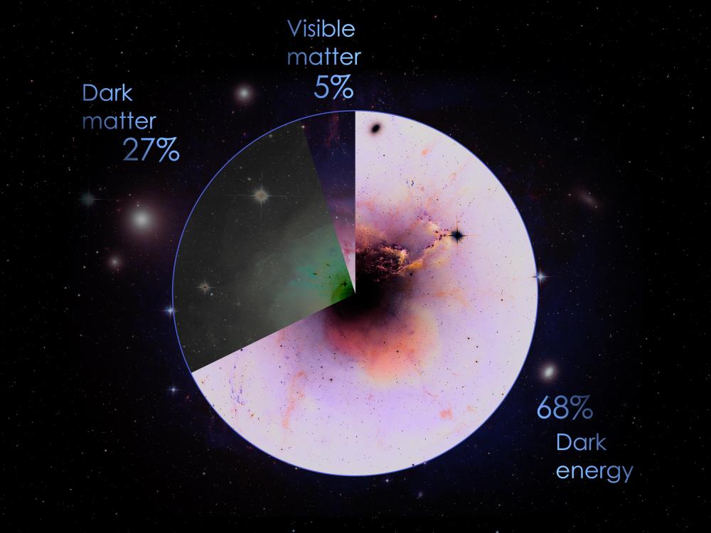 This pie chart shows rounded values for the three known components of the universe: normal matter, dark matter, and dark energy.