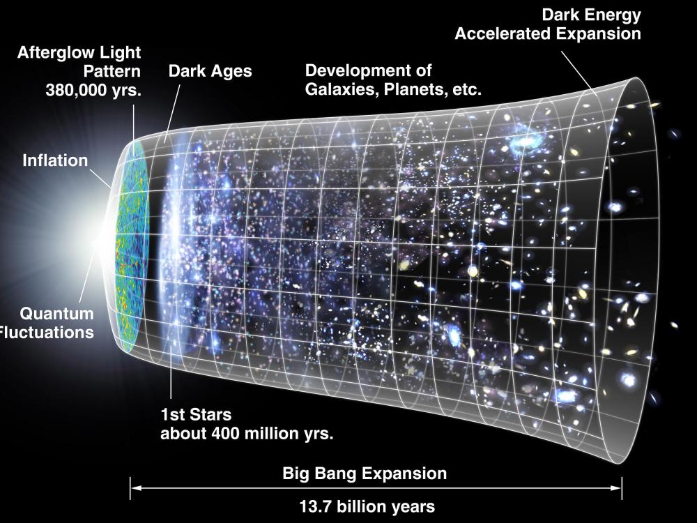 A representation of the evolution of the universe
