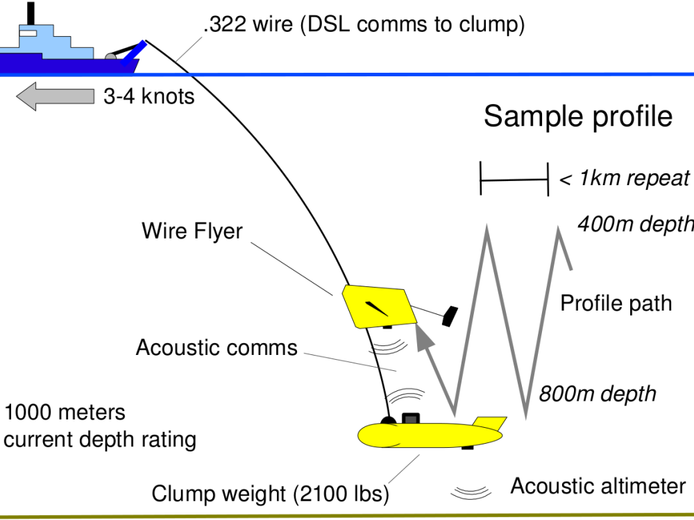 Sonifications of Oxygen and Temperature Data in the Ocean: Creating a ‘Data Stethoscope’