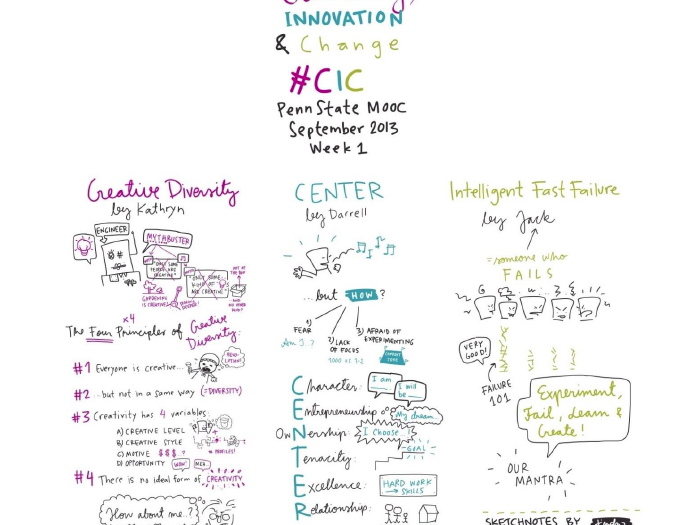 Sketch notes for "Creativity, Innovation and Change,"