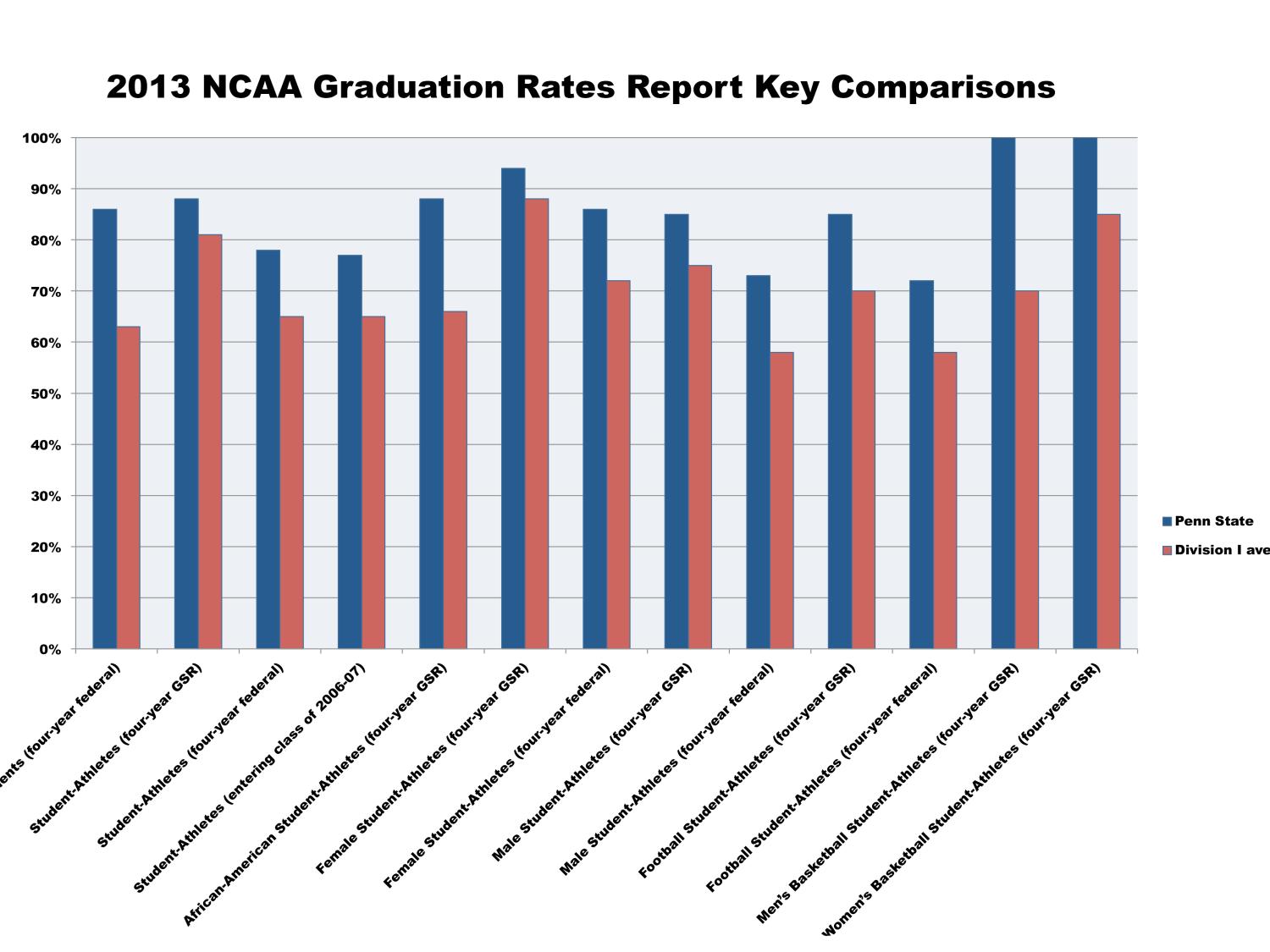 A graph showing graduation rates for student-athletes