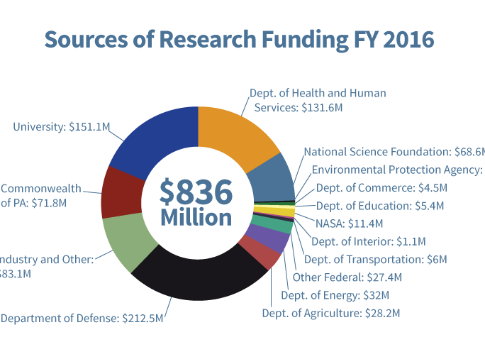 Sources of research funding pie chart, Penn State