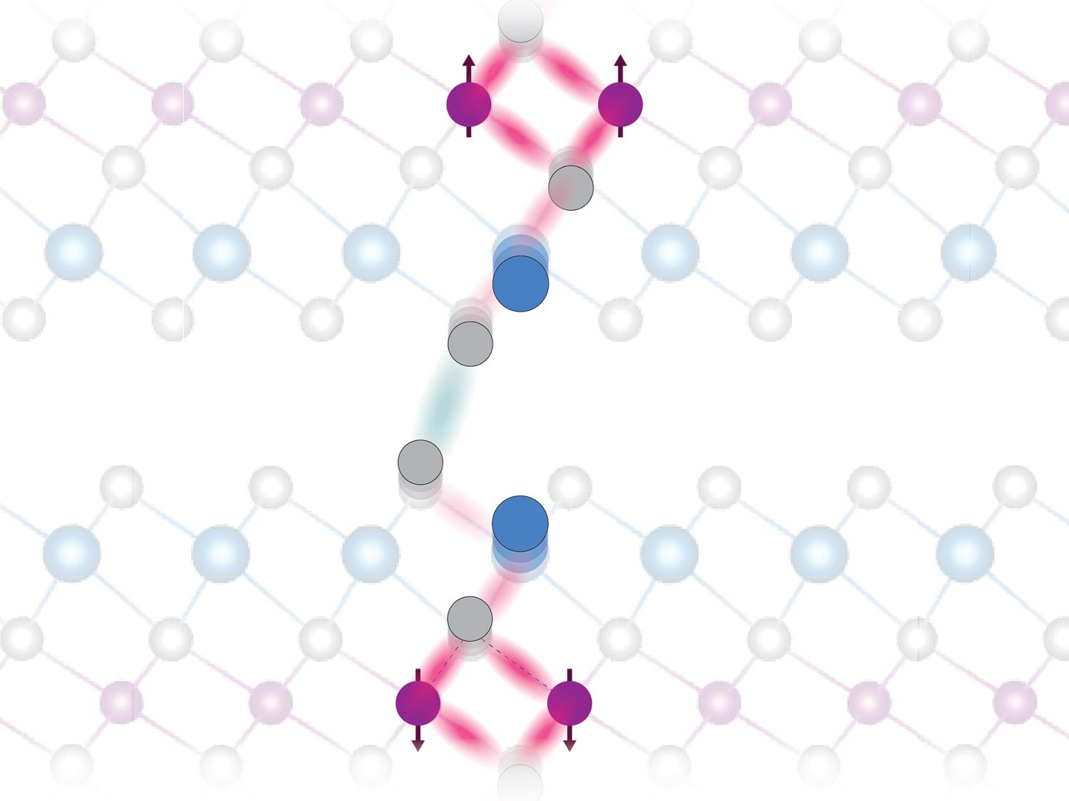 This illustration depicts atomic vibrations, or phonons, in the crystalline lattice structure of manganese bismuth telluride