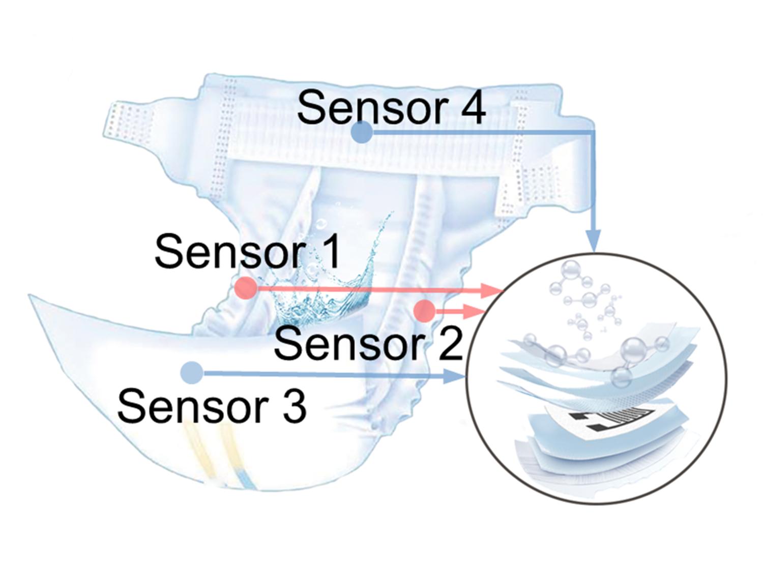 A graphic showing a diaper and then the layers of sensors inside via an inset.