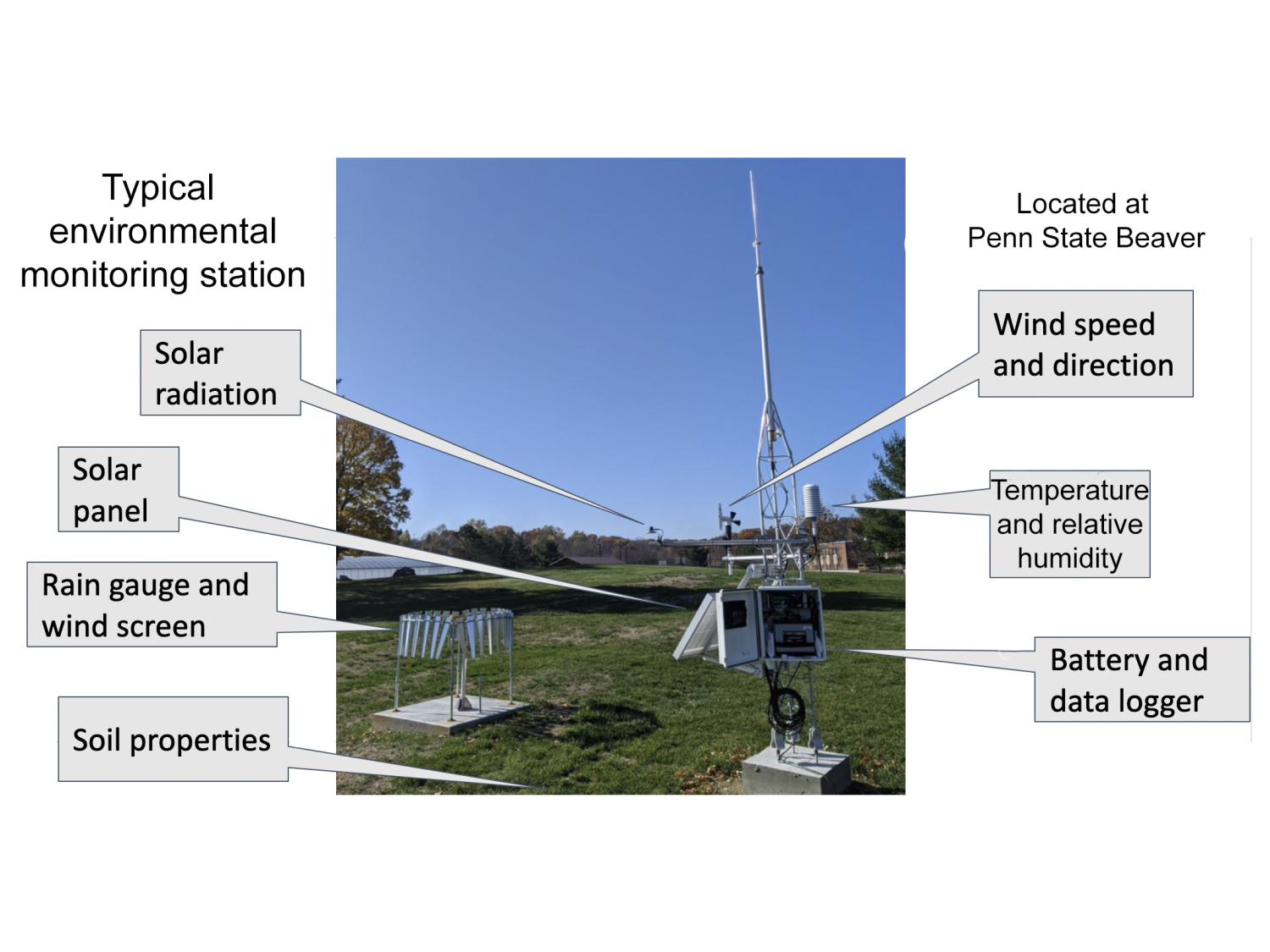 A typical environmental monitoring station site