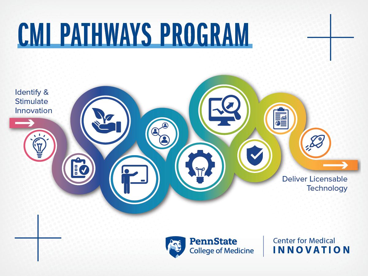 A graphic reads “CMI Pathways Program” and contains the Penn State College of Medicine logo and the Center for Medical Innovation name. A pathway graphic shows how technologies move from “Identify and Stimulate Innovation” to “Deliver Licensable Technology.” Icons in the path include a lightbulb, a checklist, a hand holding a plant, a person presenting, a network of people, a computer with a chart on it, a shield, a clipboard and a rocket. 