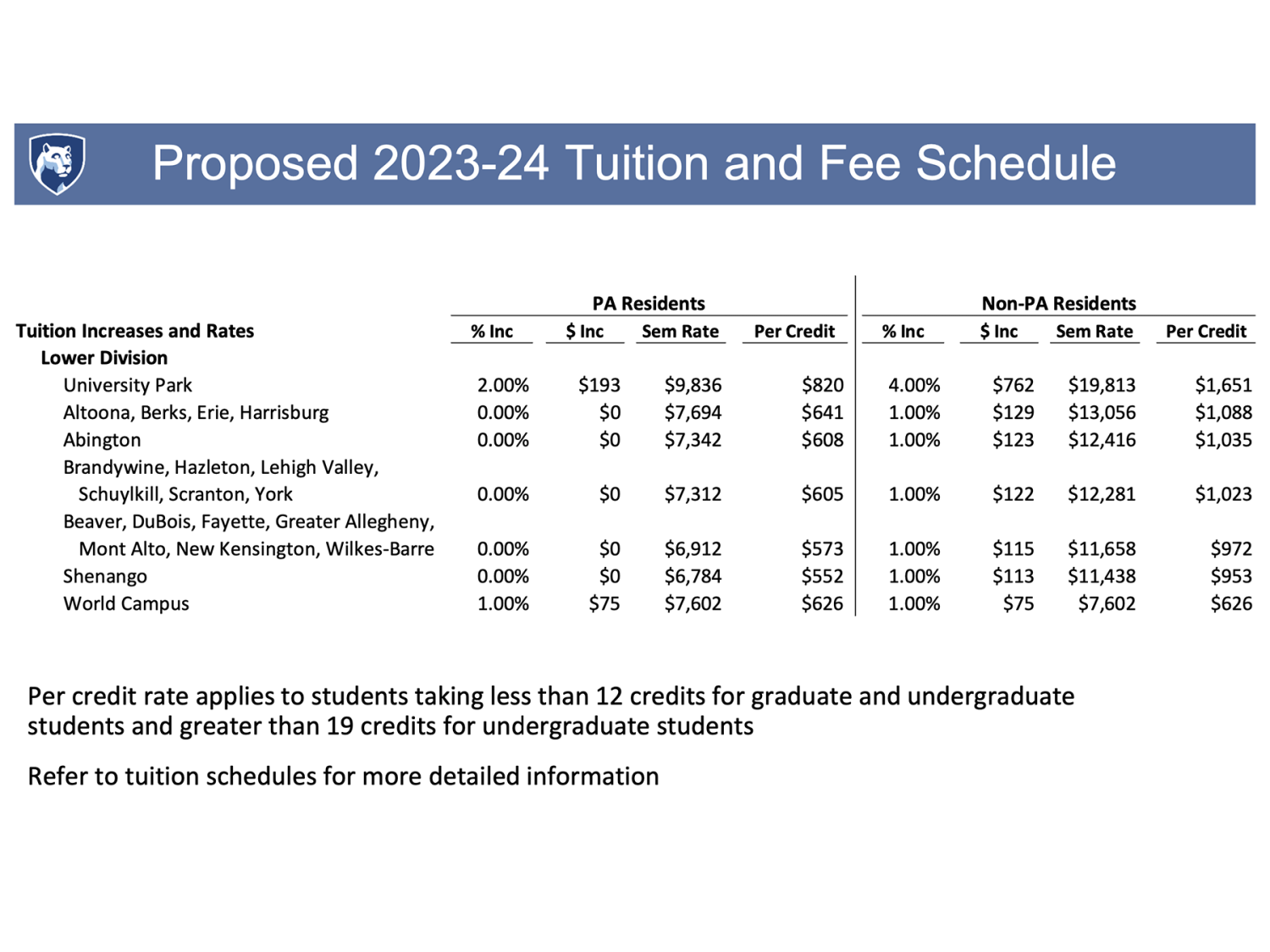 How Much Is Penn State University Tuition