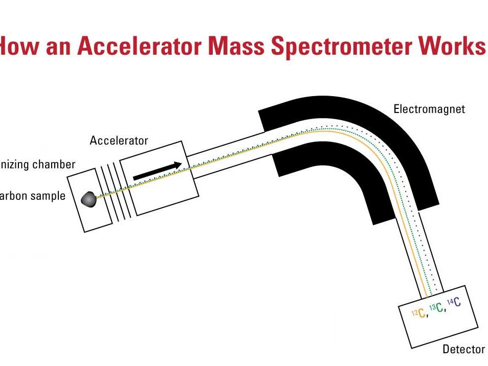 how an accelerator mass spectrometer works