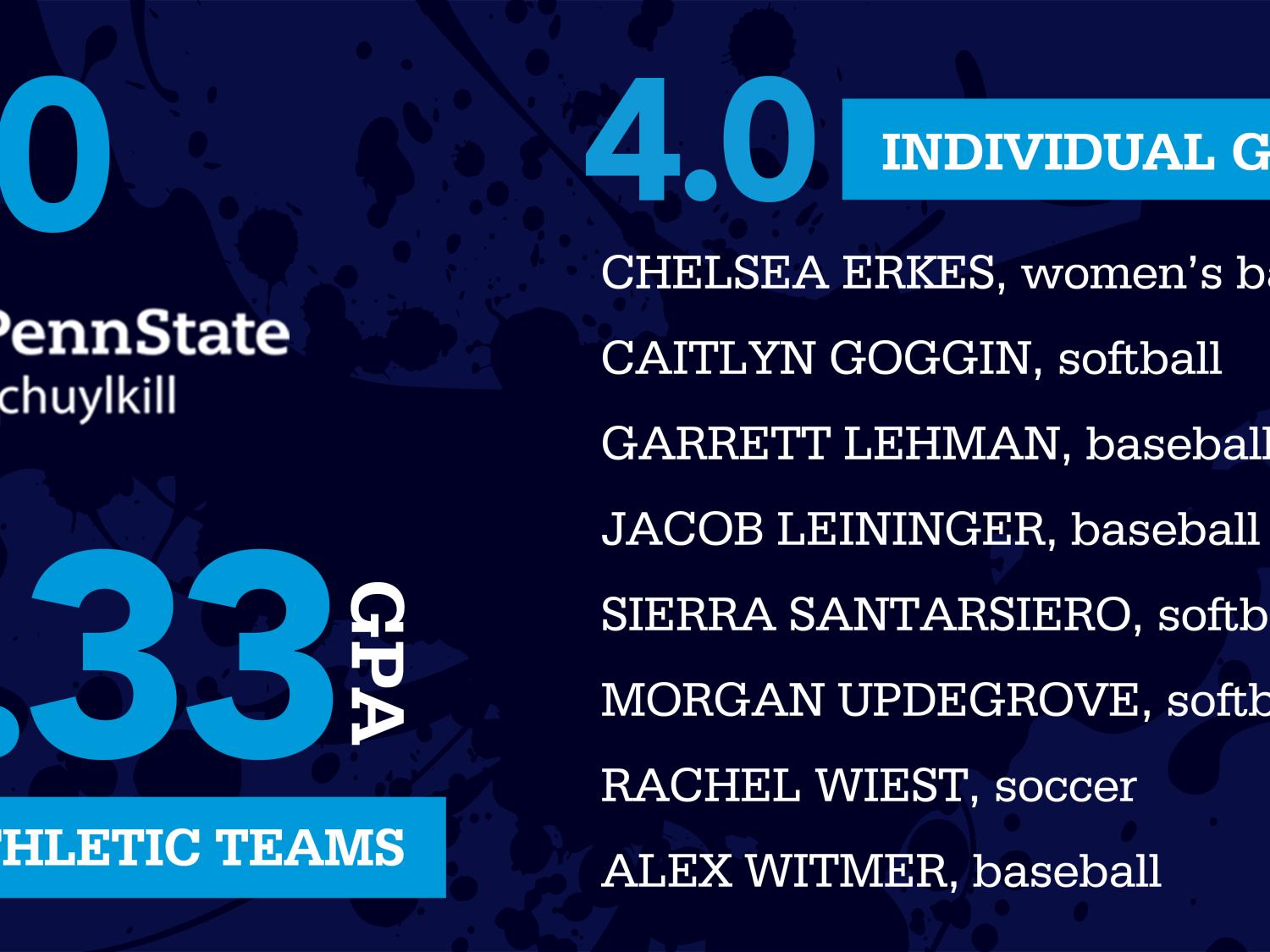 Graphic displaying GPA and names of 4.0 student-athletes 