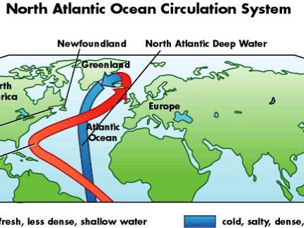 Atlantic overturning currents in Atlantic Ocean 