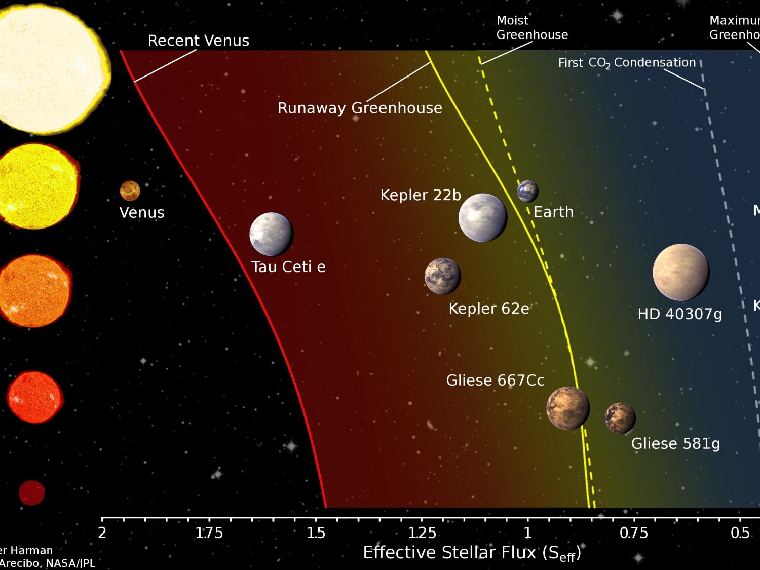 habital zone of planets