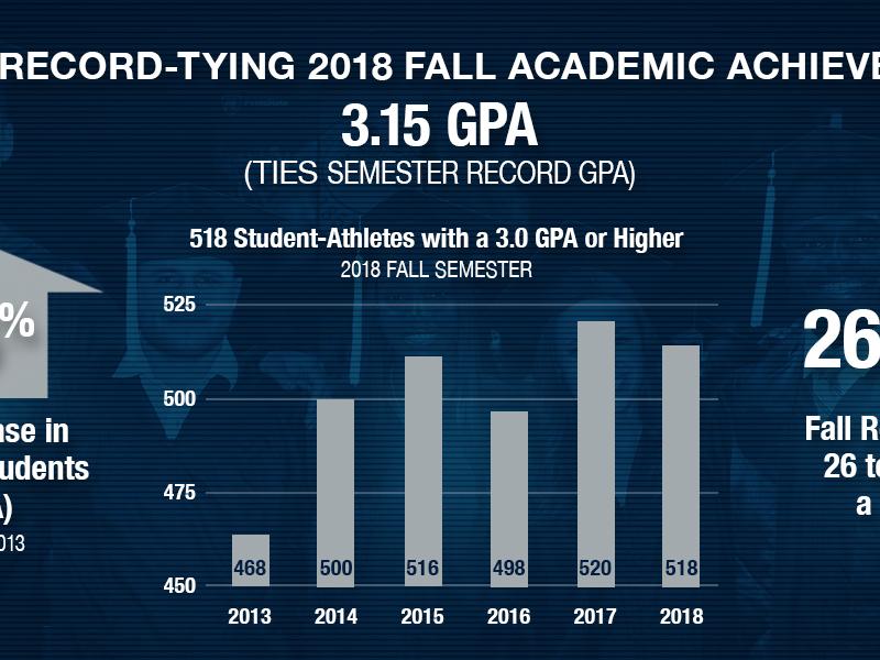 Fall 2018 student athlete academic performance