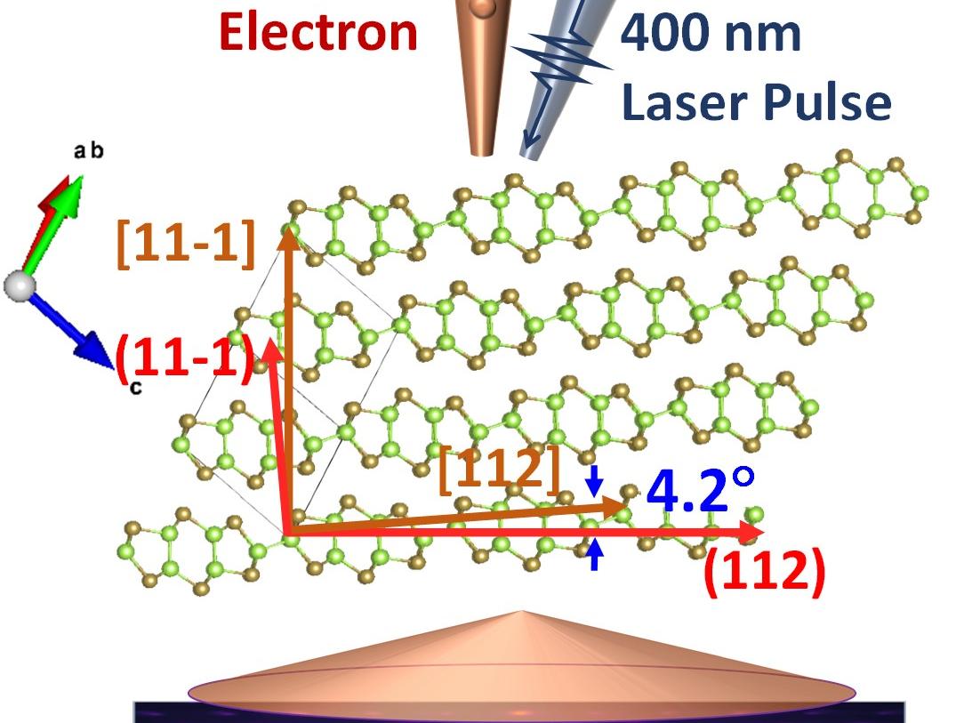 two beams one of electrons one a laser strike a lattice of 2D molecules