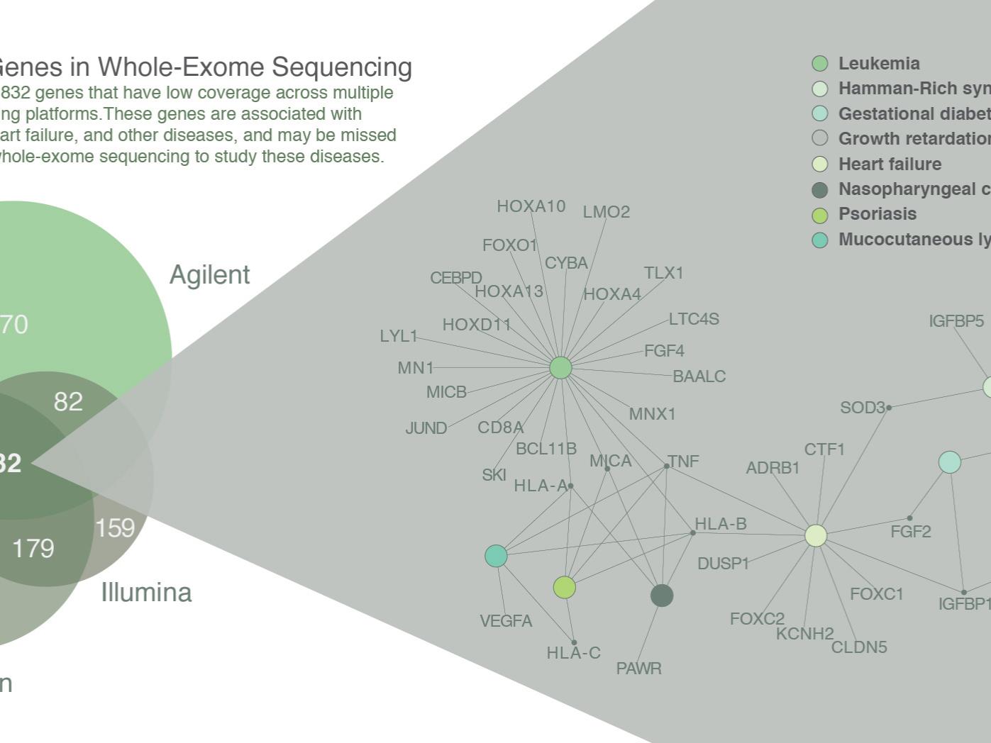 Low Coverage Genes in Whole-Exome Sequencing