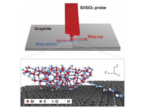 chemical illustration of a silica tip moving up and down a graphene step edge and the resulting friction.