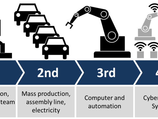 Graphic outlining Industry 4.0 pictured.