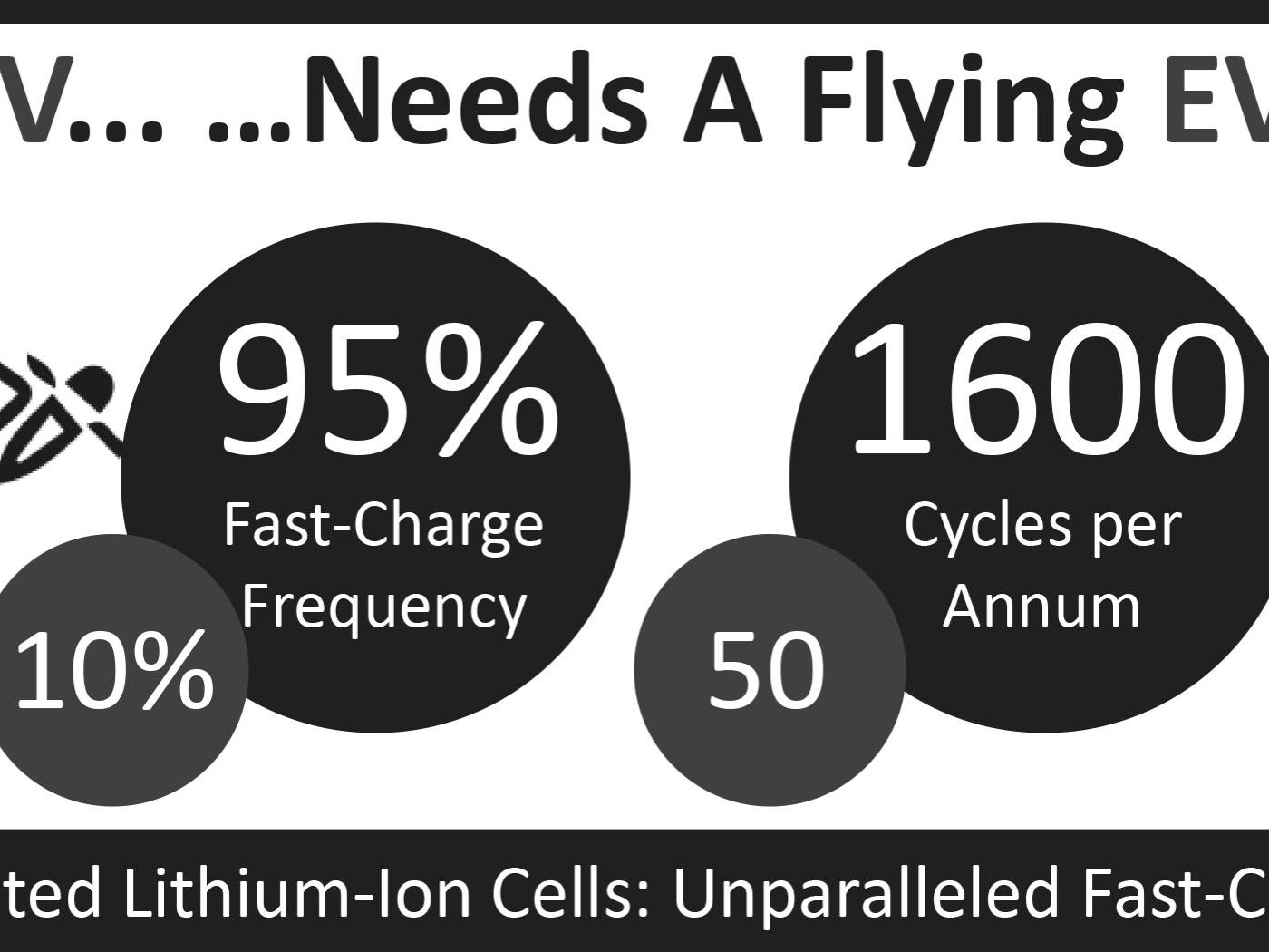 inforgraphic showing flying car above regular car listing the attributes of the flying car battery