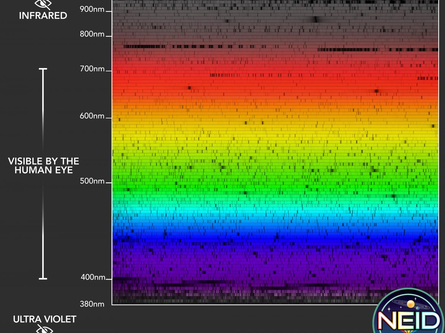 NEID’s spectroscopic observations of the Sun showing coverage extending beyond visible light represented by colors of rainbow