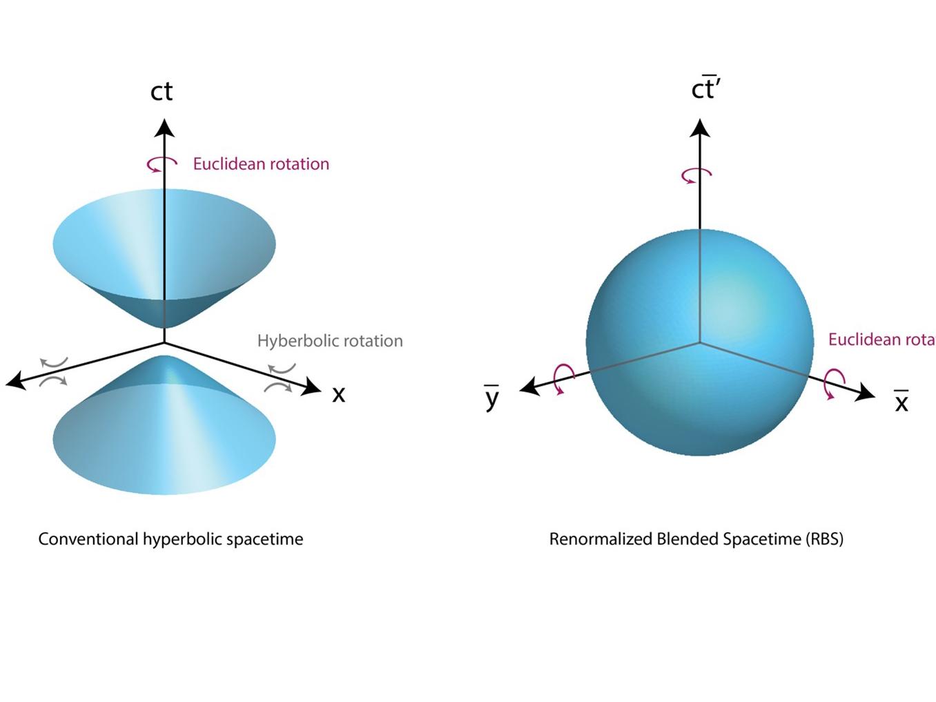 A figure showing the process of creating "renormalized blended spacetime." 