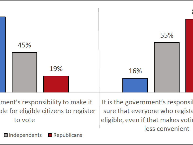 Question: “Overall, which of the following comes closest to your views about voter registration.” Source: APM Research Lab analysis of McCourtney Institute’s Mood of the Nation Poll, April 13-20, 2021.