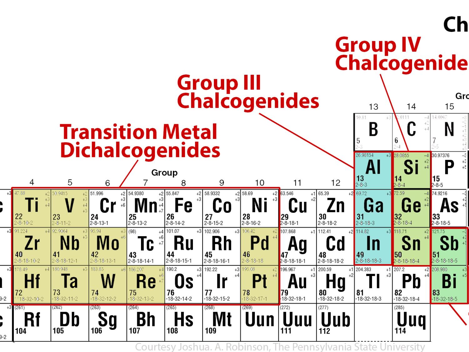 Periodic Table