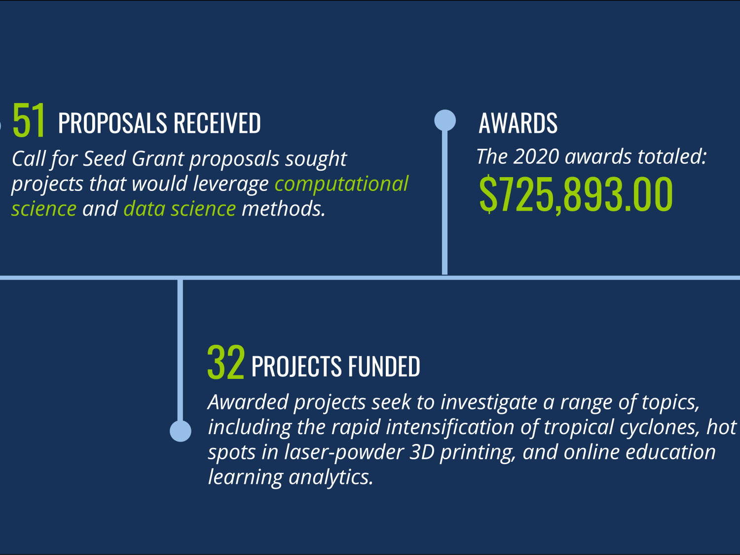 infographic of seed grant data