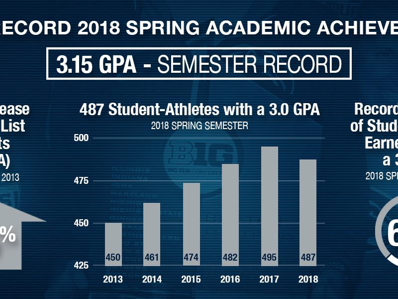 Spring 2018 Student-Athlete GPA
