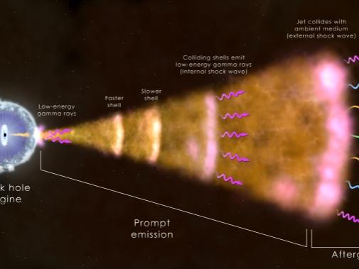 In the most common type of gamma-ray burst
