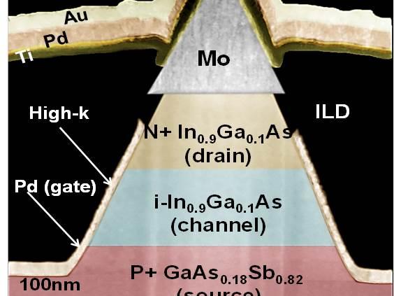 Schematic of a vertical tunnel field effect transistor