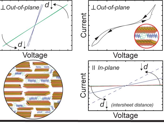 three graphs showing differences in electrical conductivity and one image showing a layered polymer metallic composite