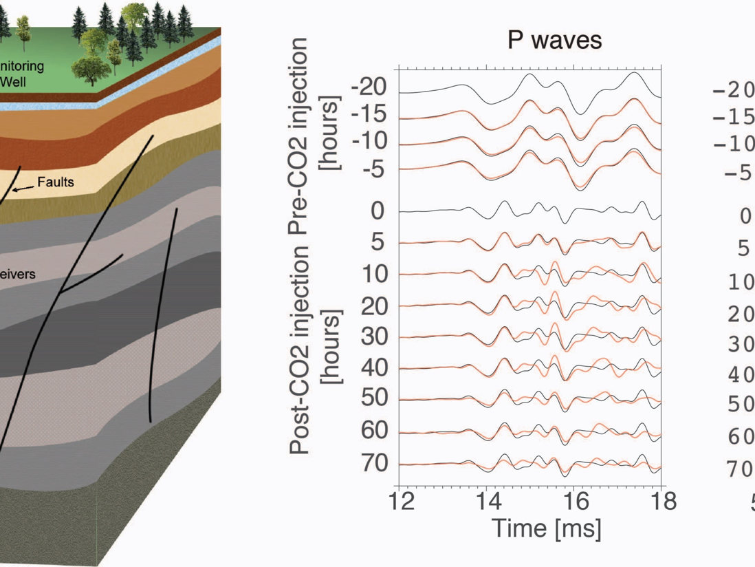 CO2 sequestration