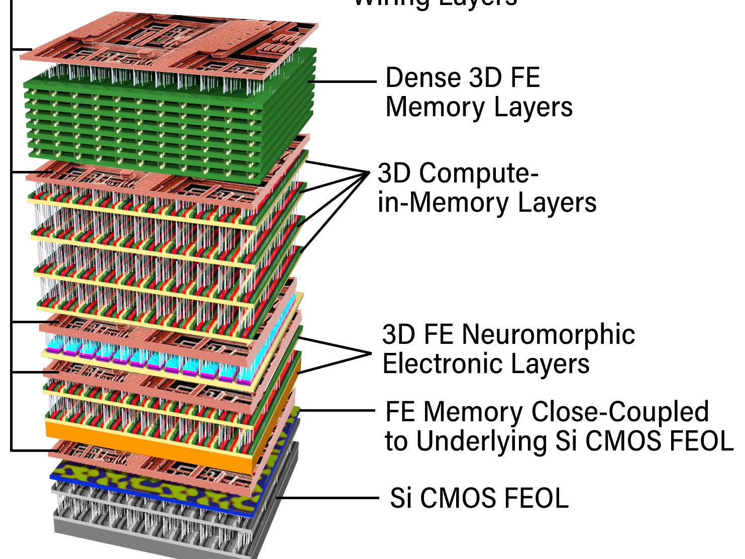 stacked layer of materials for electronic device