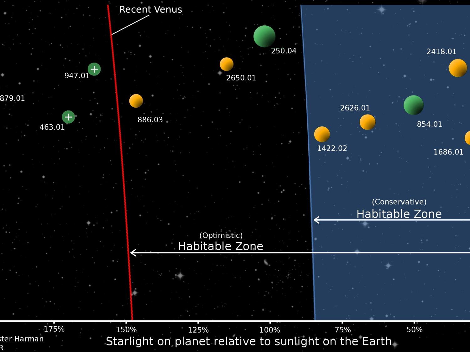 graph for habitable planets