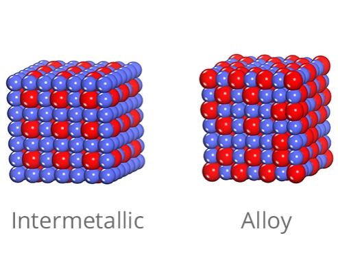 Diagram showing the precise atom arrangement of an intermetallic on the left, and the random atom arrangement of the alloy on the right. 