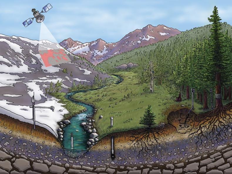 An illustration showing the many types of research that happen in a Critical Zone observatory 