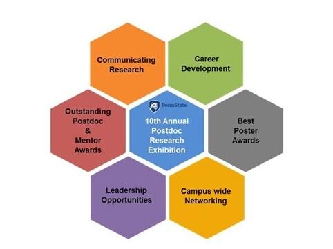 A graphical representation of the Office of Postdoctoral Affairs showing careers, research, posters and other tags. 