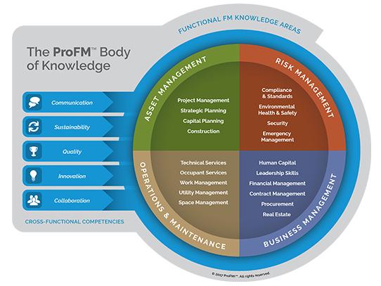 ProFM Body of Knowledge: multi-colored info graphic with information about the ProFM Body of Knowledge.