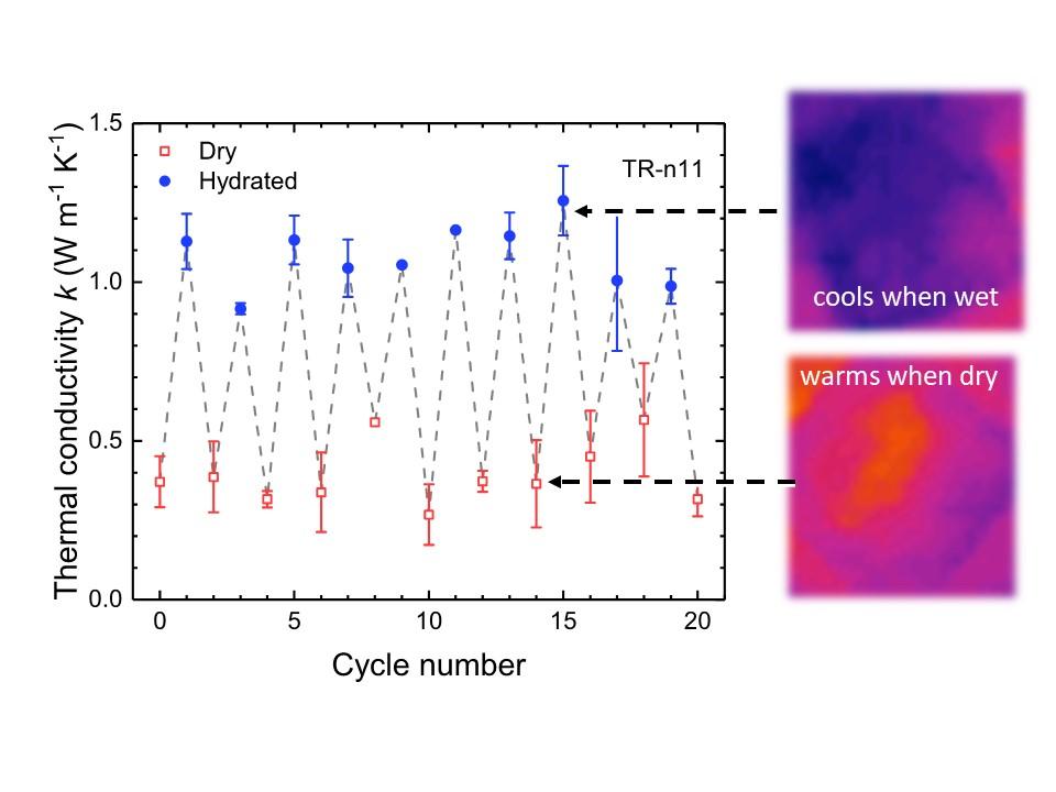 graph showing cycles thermal conductivity 