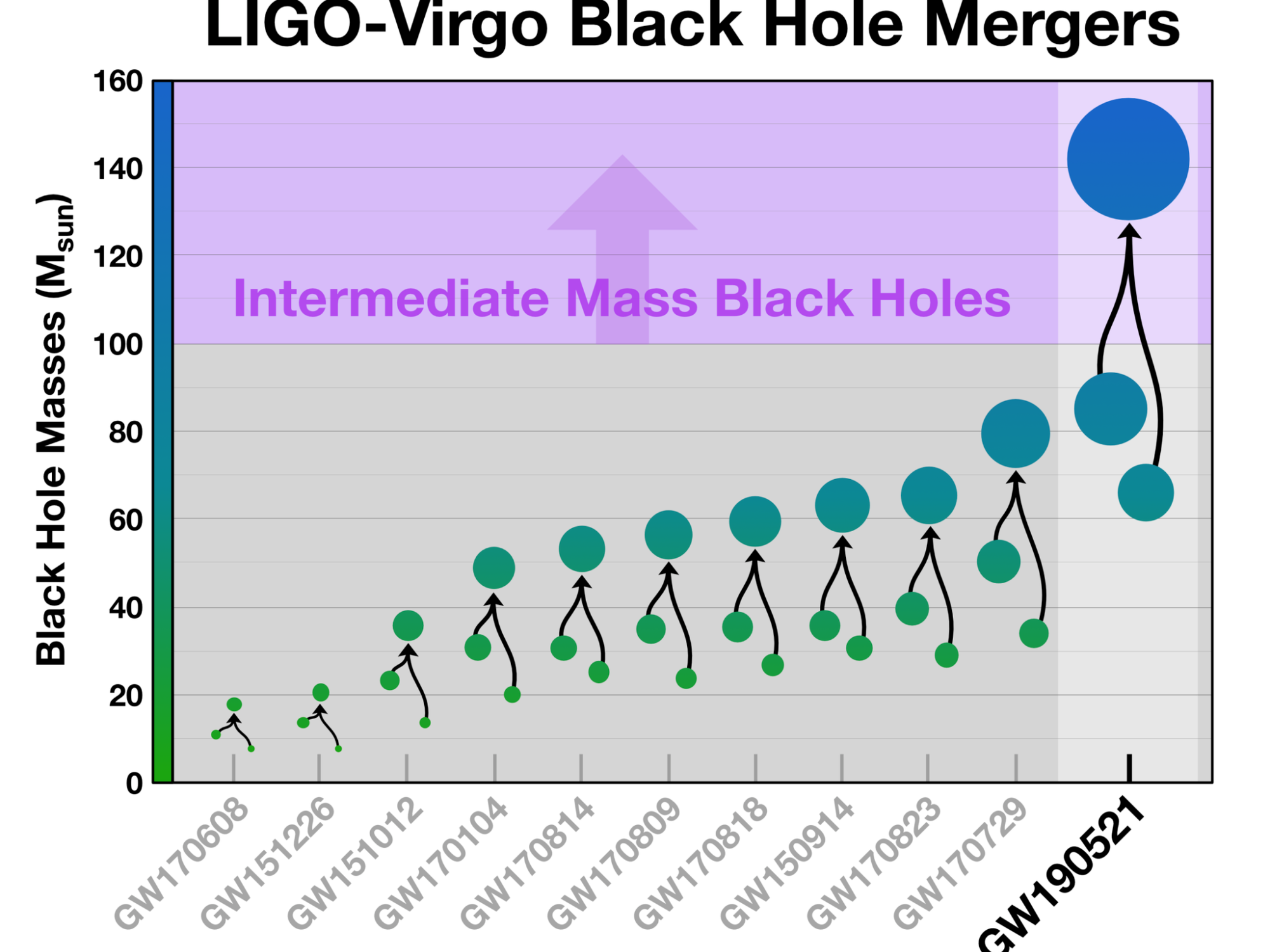 Comparison of mergers detected by LIGO/Virgo
