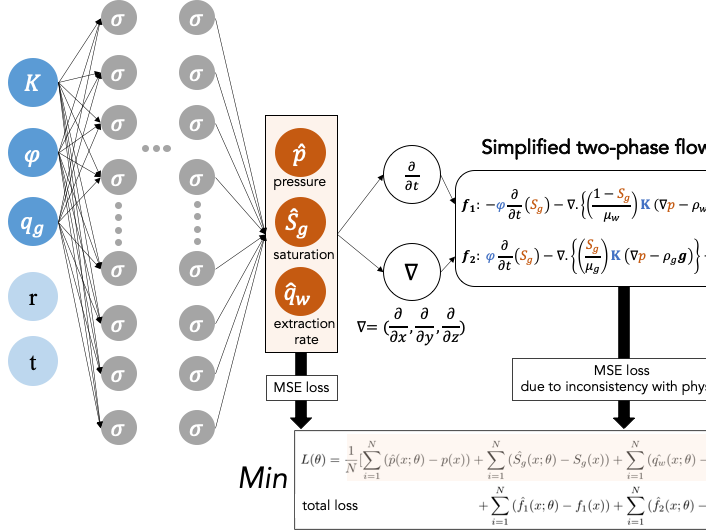 Diagram showing interactions of different equations to produce a physics-accurate result