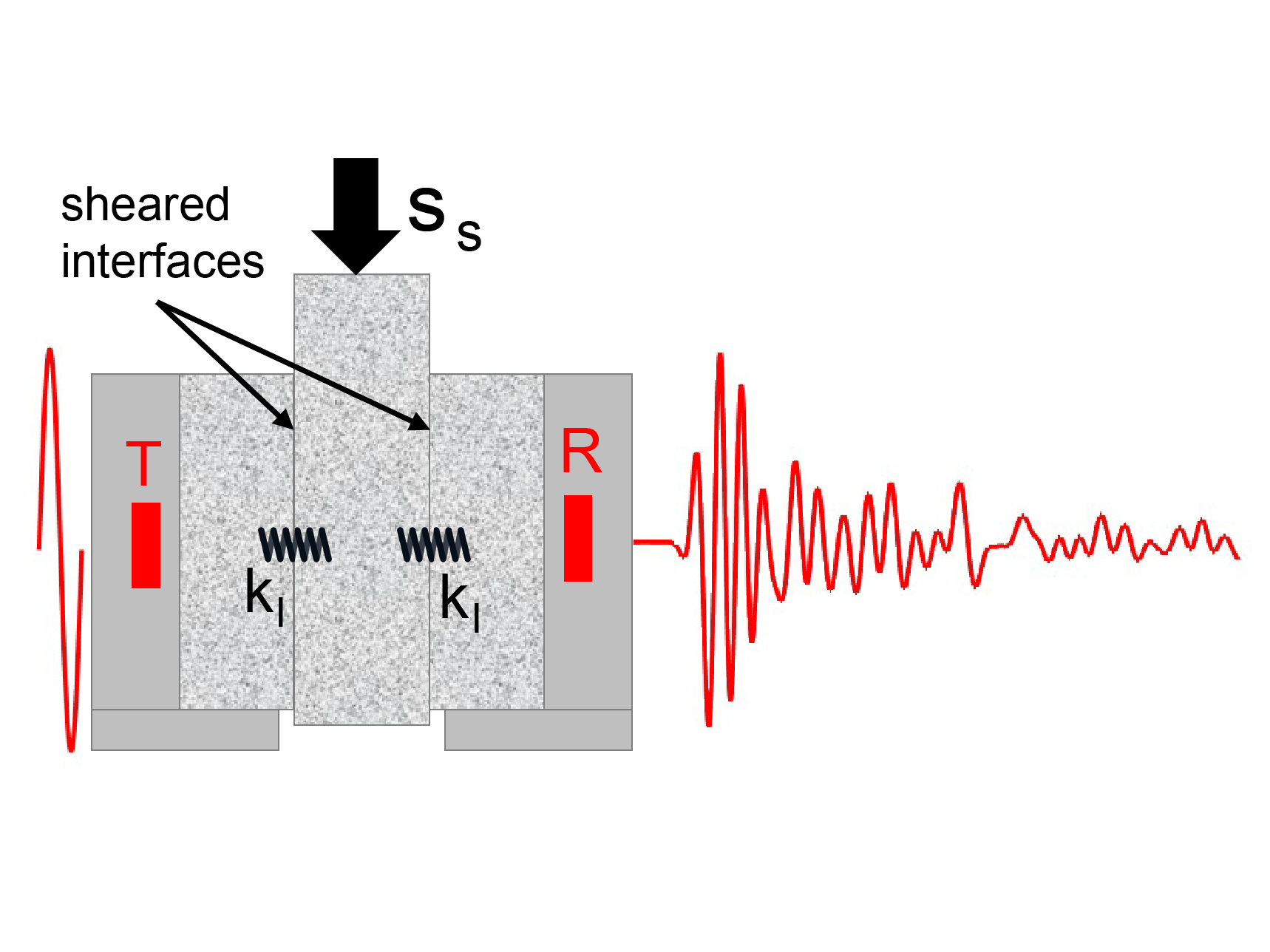 Schematic showing shearing rock plates adjacent to a waveform.