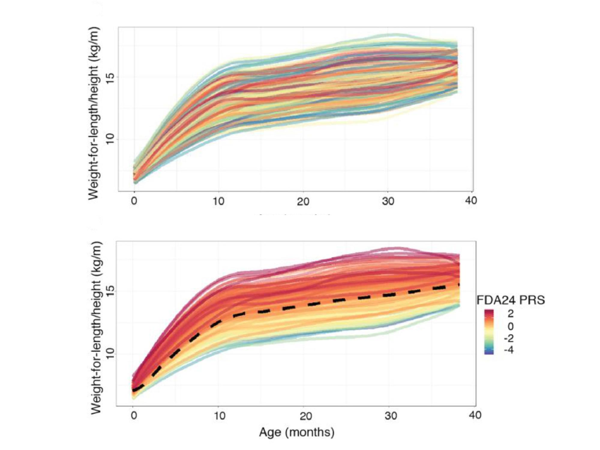 two panels of growth curves