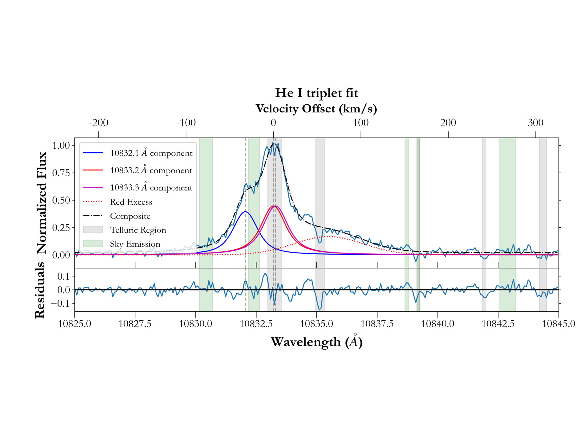 Graph showing red shift in helium emission from stellar flare indicitive of coronal rain